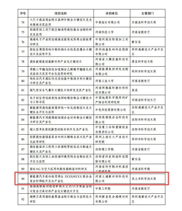 喜讯！义瑞新材获批省级沉点研发专项
