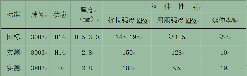 【优惠】铝单板幕墙板用3003铝板_3M03铝板化学成分/工艺/机能参数对比 【优惠】铝单板幕墙板用3003铝板_3M03铝板化学成分/工艺/机能参数对比
